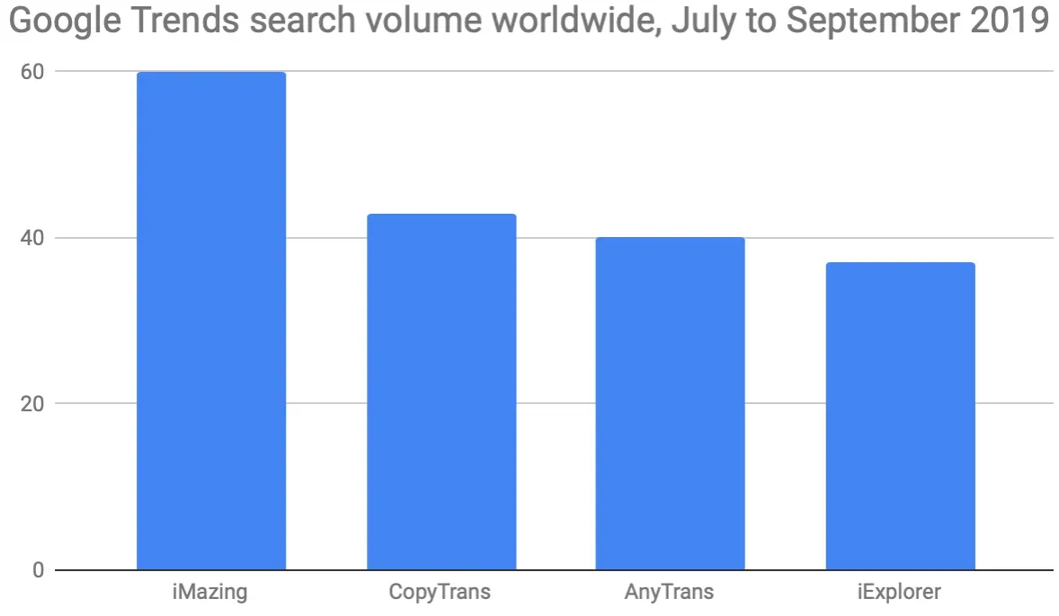 Google Trends worldwide search volume for 4 top iOS data managers, July-September 2019