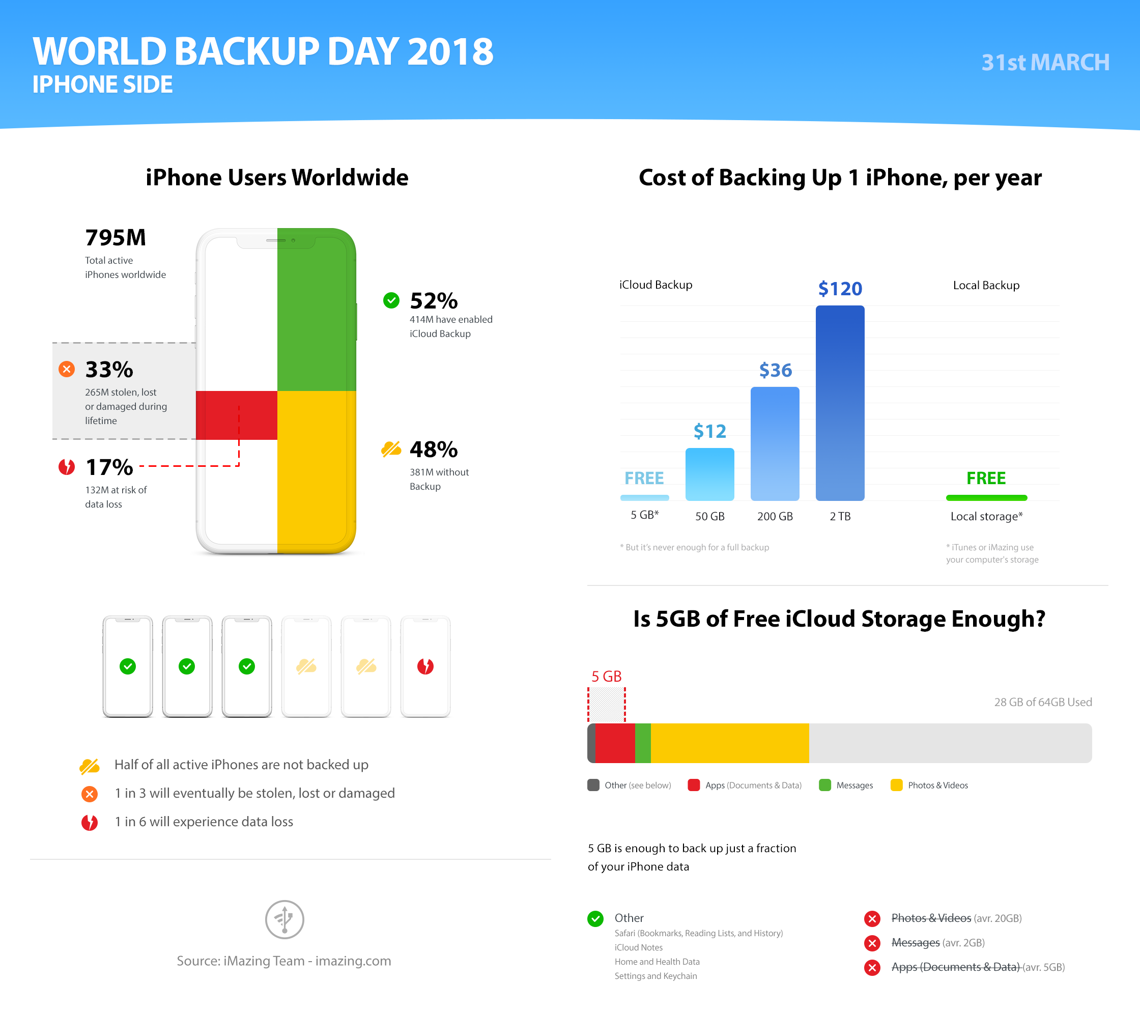 Why Backing Up iPhone Still Matters?