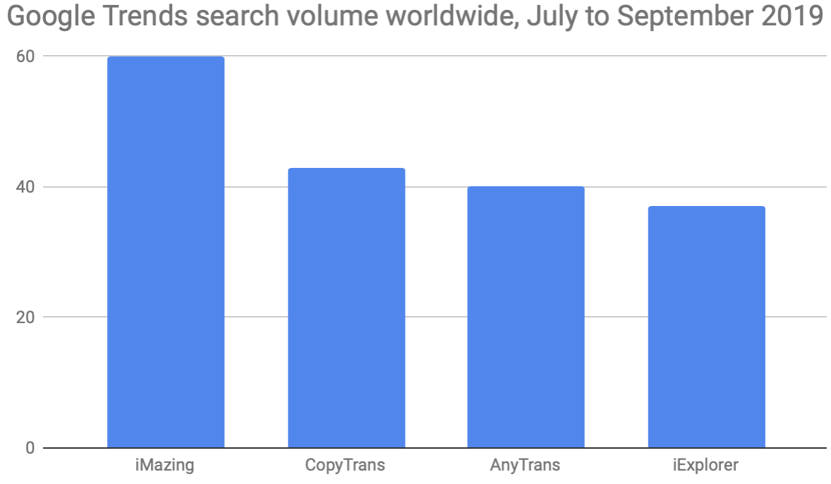 Google Trends worldwide search volume for 4 top iOS data managers, July-September 2019
