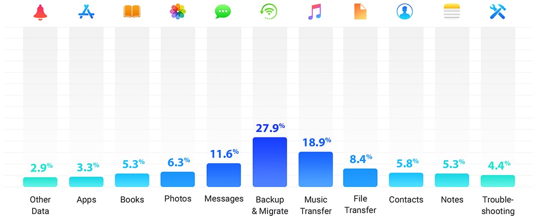 iMazing most used features chart, Youtube views, August-September 2019